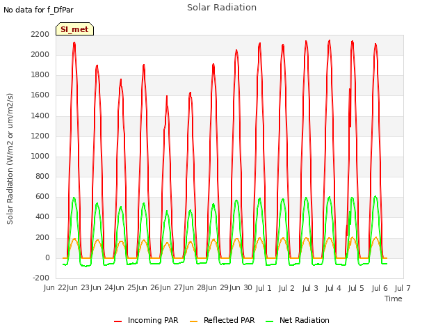 plot of Solar Radiation