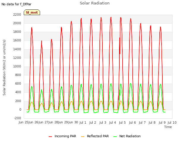 plot of Solar Radiation