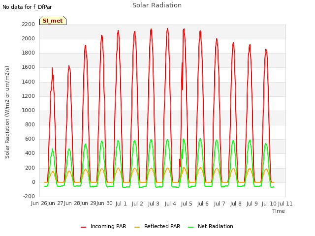 plot of Solar Radiation