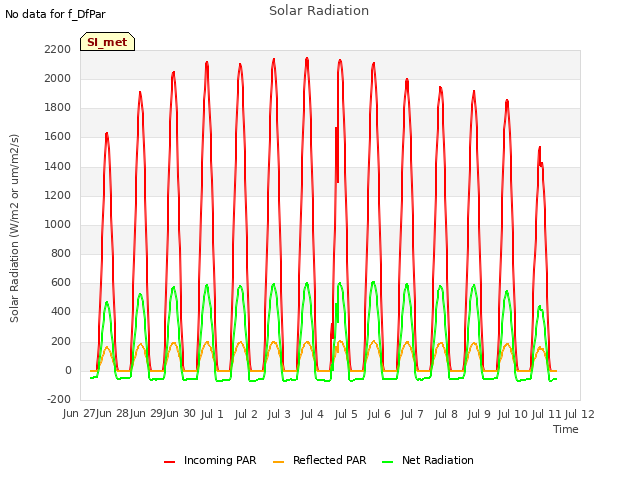 plot of Solar Radiation