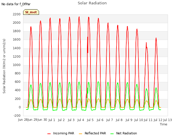 plot of Solar Radiation