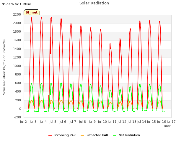 plot of Solar Radiation