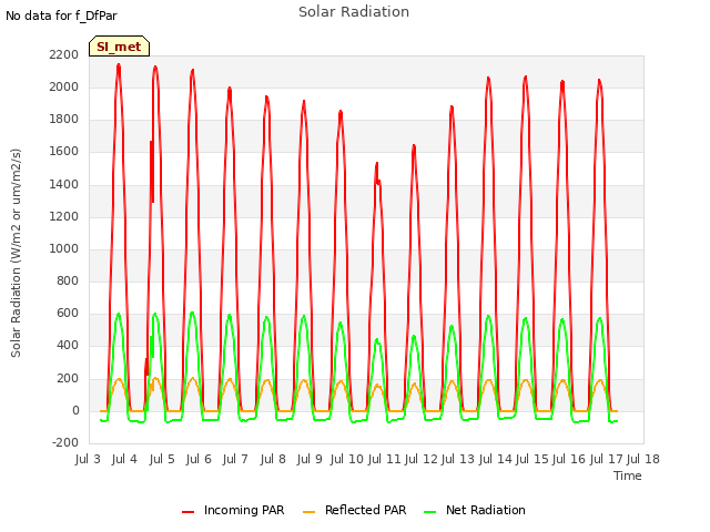 plot of Solar Radiation