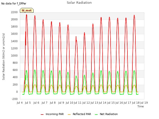 plot of Solar Radiation