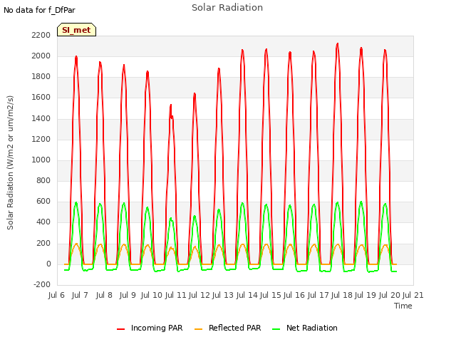 plot of Solar Radiation