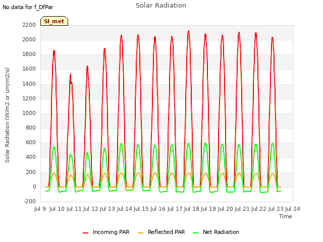 plot of Solar Radiation