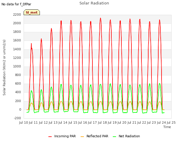 plot of Solar Radiation