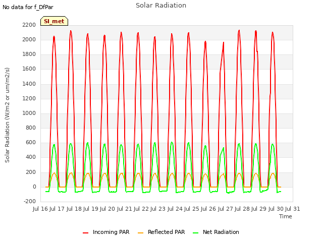 plot of Solar Radiation