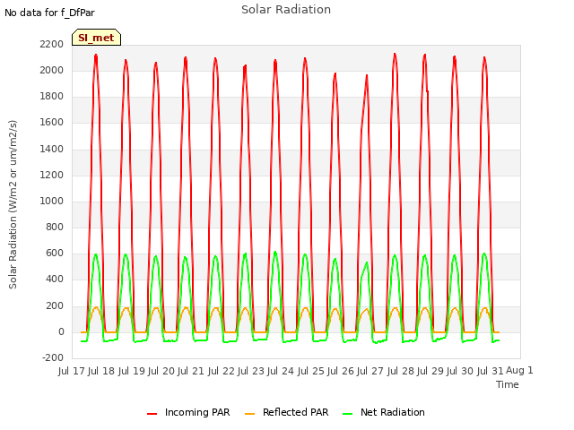 plot of Solar Radiation