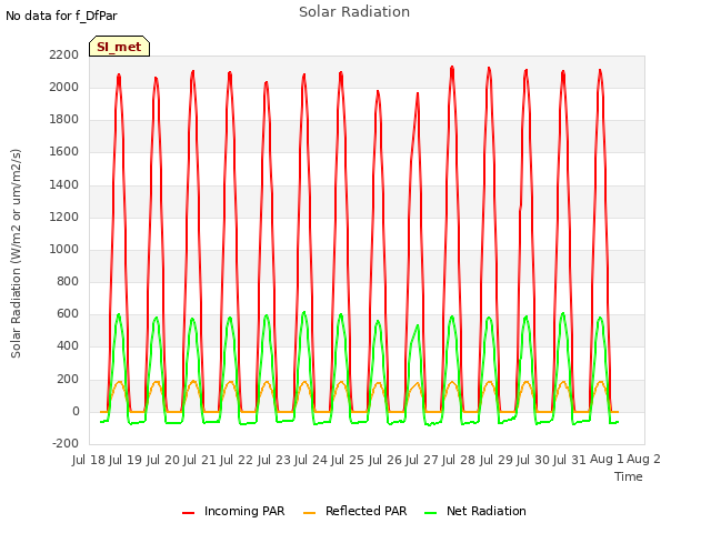 plot of Solar Radiation