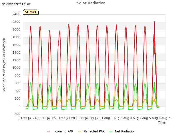 plot of Solar Radiation