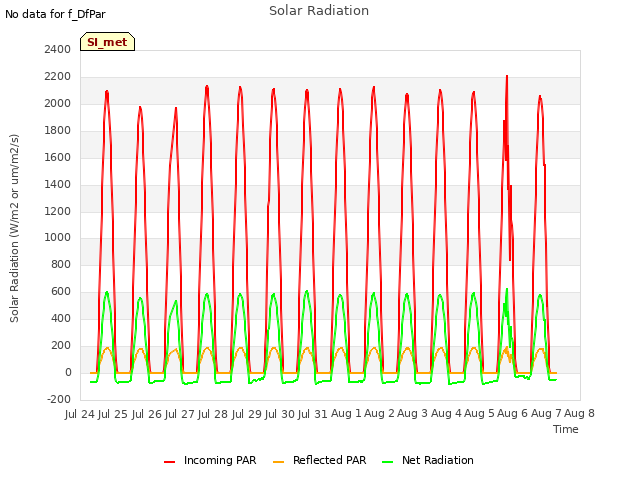 plot of Solar Radiation