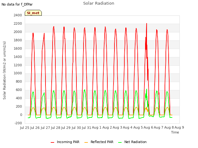 plot of Solar Radiation