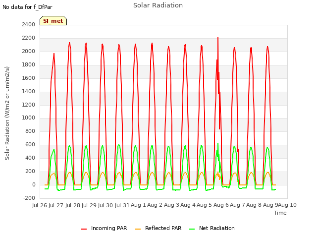 plot of Solar Radiation