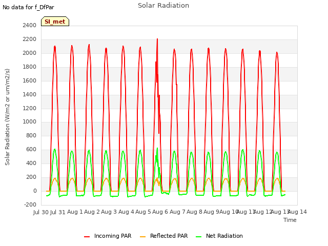 plot of Solar Radiation