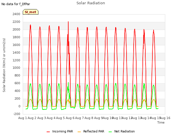 plot of Solar Radiation