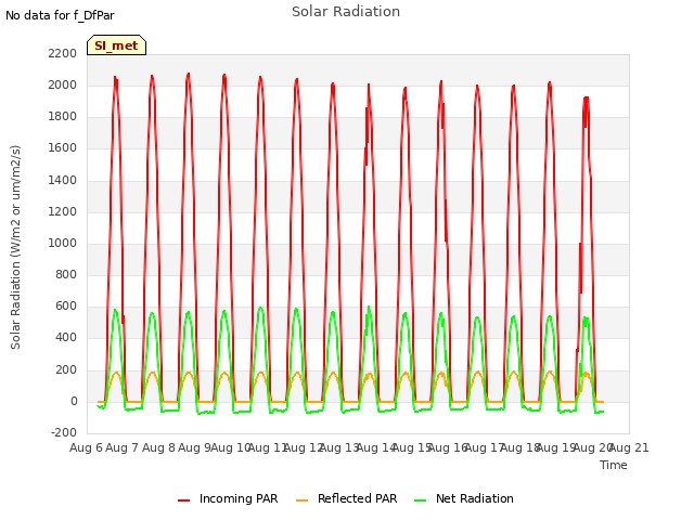 plot of Solar Radiation