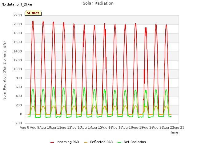 plot of Solar Radiation