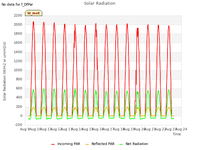 plot of Solar Radiation