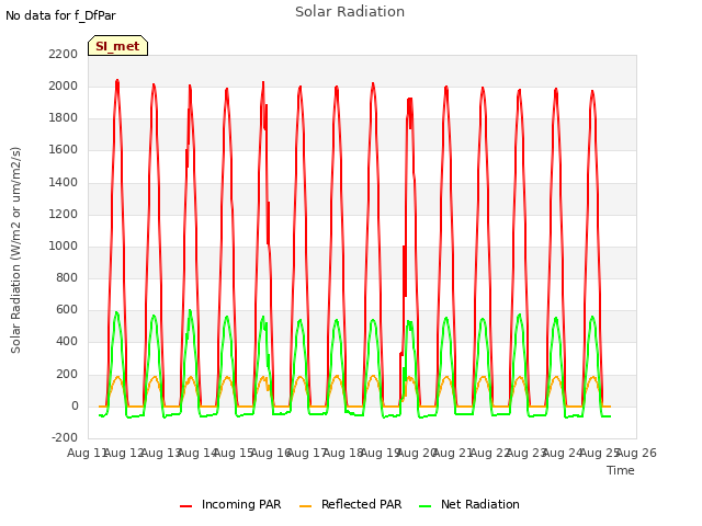 plot of Solar Radiation