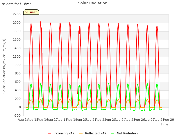 plot of Solar Radiation