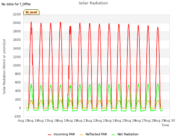 plot of Solar Radiation