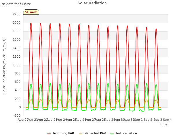 plot of Solar Radiation