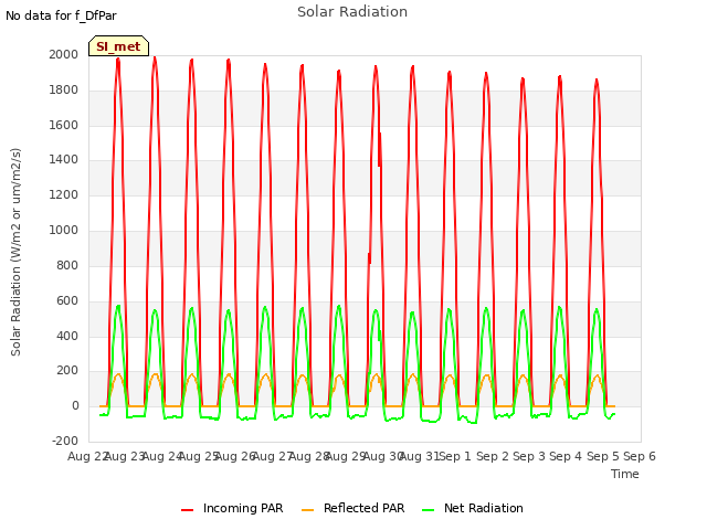 plot of Solar Radiation