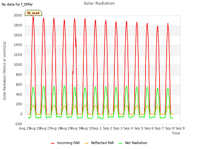plot of Solar Radiation