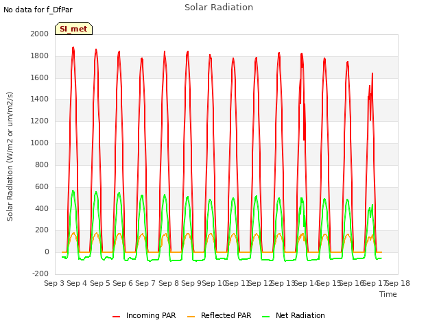 plot of Solar Radiation