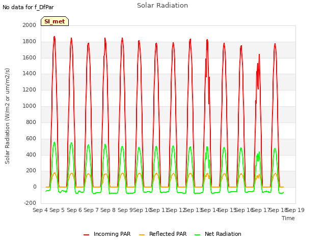 plot of Solar Radiation