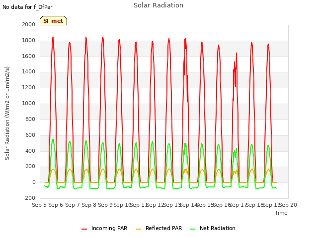 plot of Solar Radiation