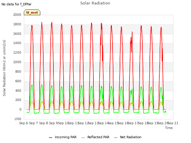 plot of Solar Radiation