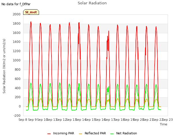 plot of Solar Radiation