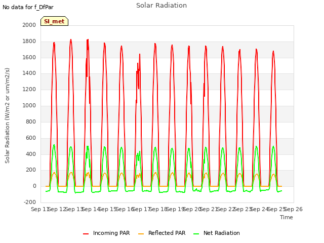 plot of Solar Radiation