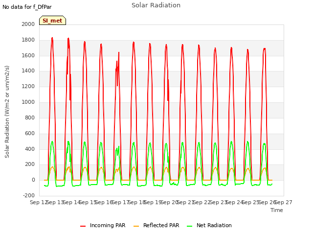 plot of Solar Radiation