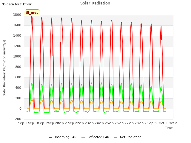 plot of Solar Radiation