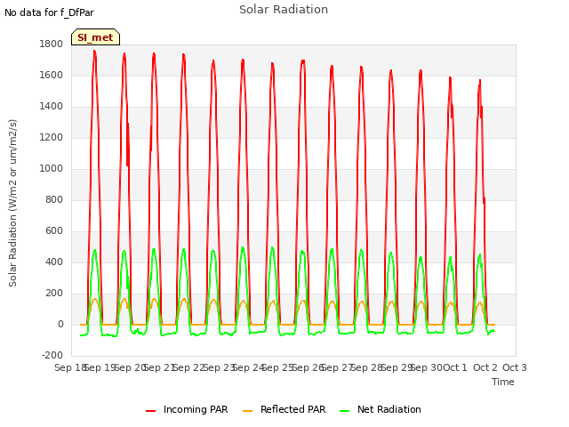 plot of Solar Radiation