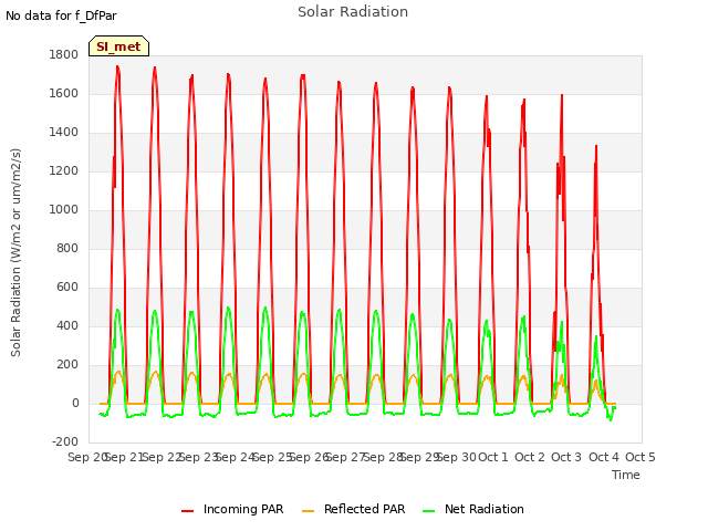 plot of Solar Radiation