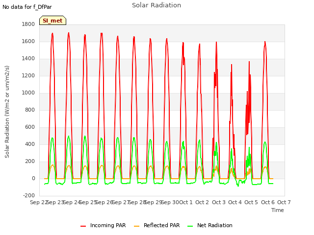 plot of Solar Radiation