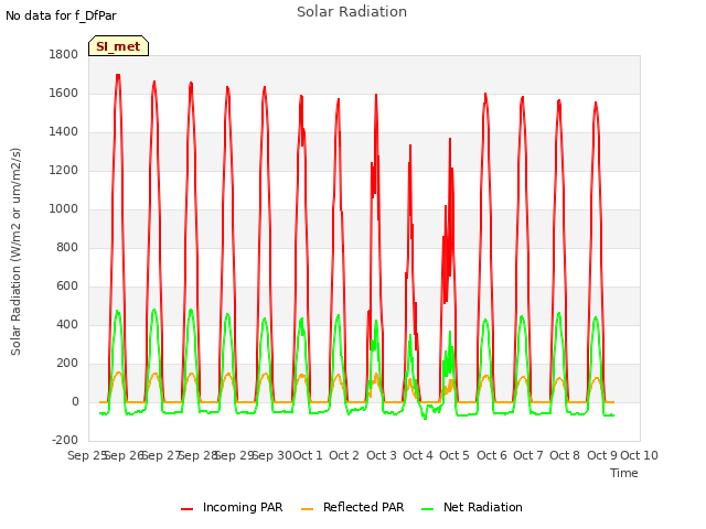 plot of Solar Radiation