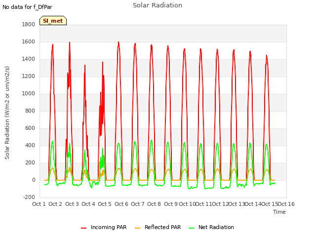 plot of Solar Radiation