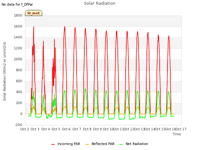 plot of Solar Radiation