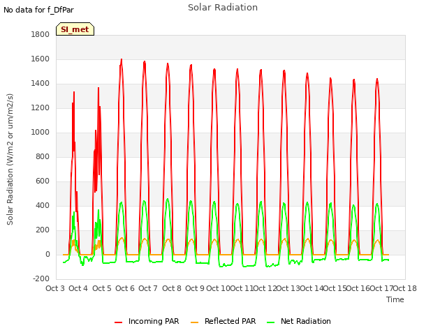 plot of Solar Radiation