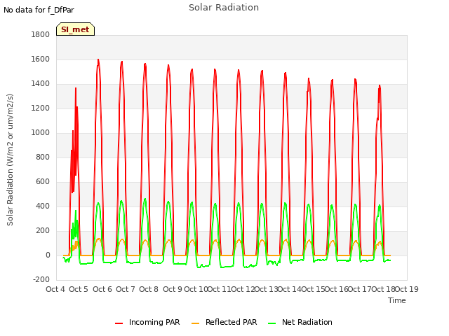 plot of Solar Radiation