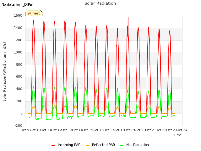 plot of Solar Radiation