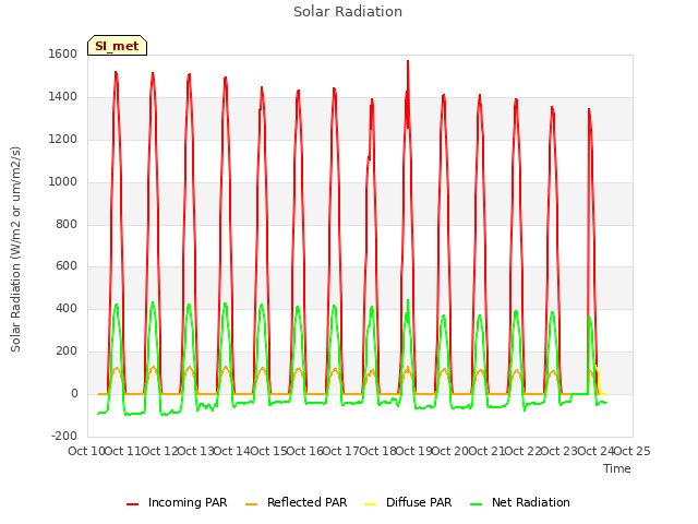 plot of Solar Radiation