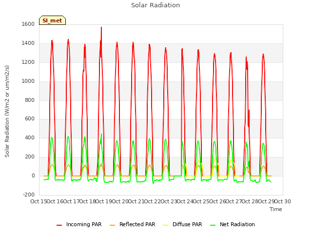 plot of Solar Radiation