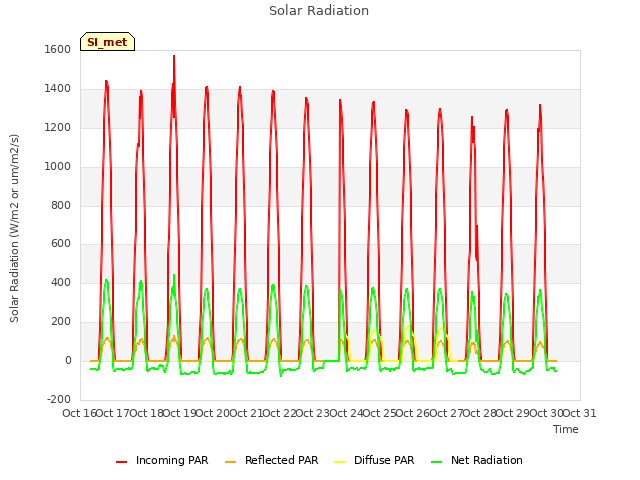 plot of Solar Radiation