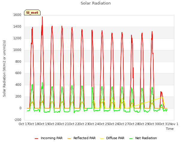 plot of Solar Radiation